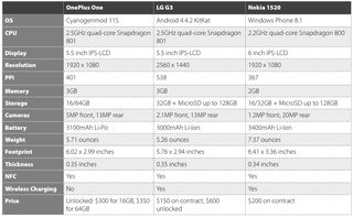 Illustration for article titled How Google's Giant Nexus 6 Stacks Up to the Big-Phone Competition